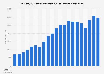 burberry's revenue